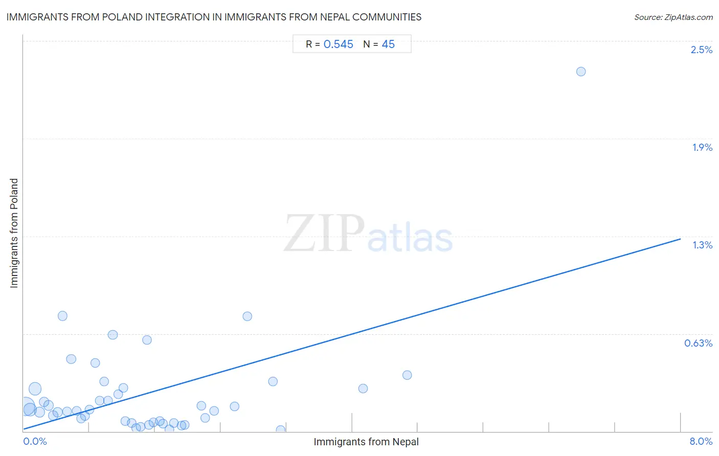 Immigrants from Nepal Integration in Immigrants from Poland Communities