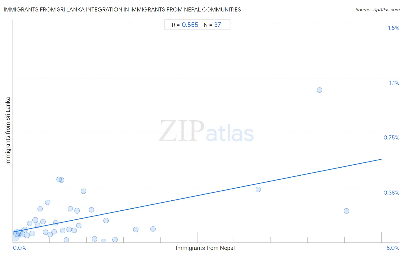Immigrants from Nepal Integration in Immigrants from Sri Lanka Communities