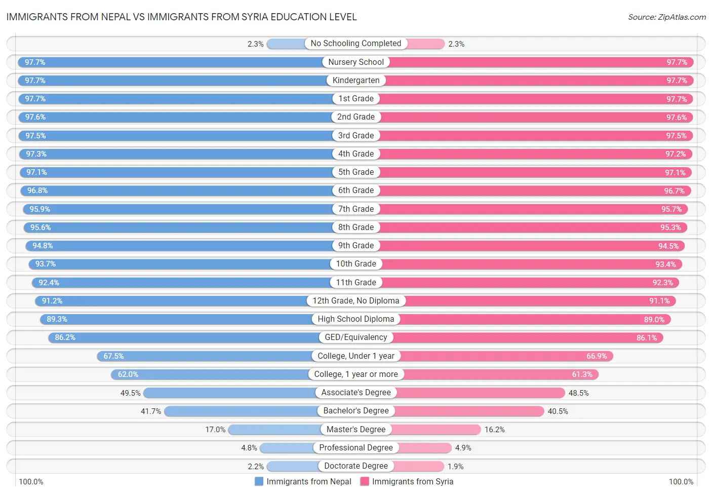 Immigrants from Nepal vs Immigrants from Syria Education Level