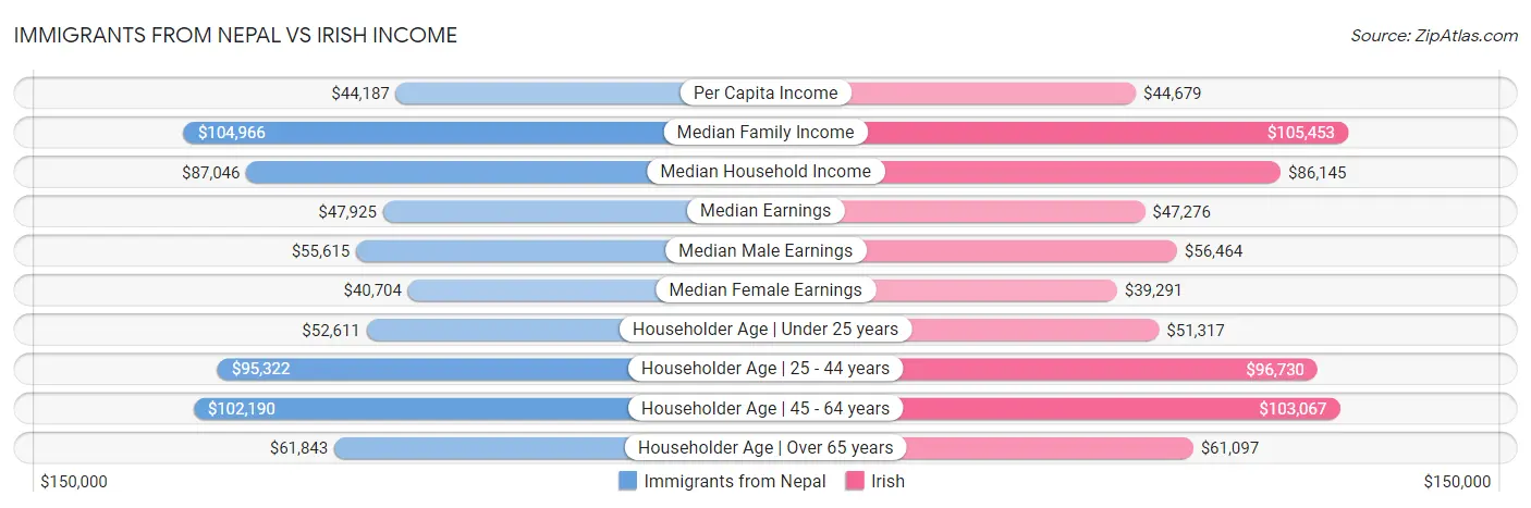 Immigrants from Nepal vs Irish Income
