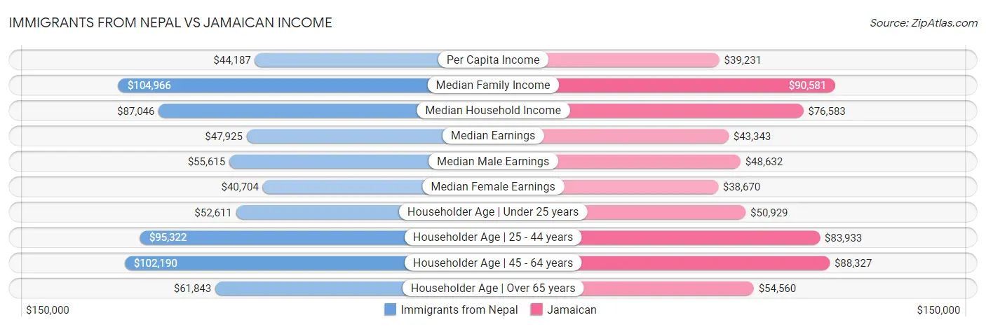 Immigrants from Nepal vs Jamaican Income