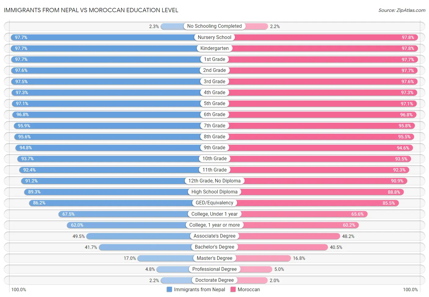 Immigrants from Nepal vs Moroccan Education Level