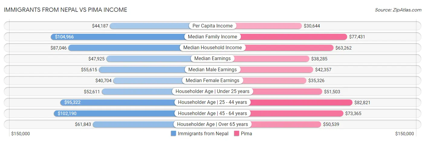 Immigrants from Nepal vs Pima Income