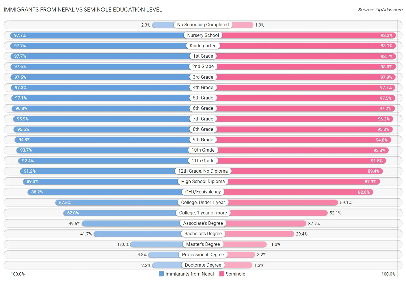 Immigrants from Nepal vs Seminole Education Level