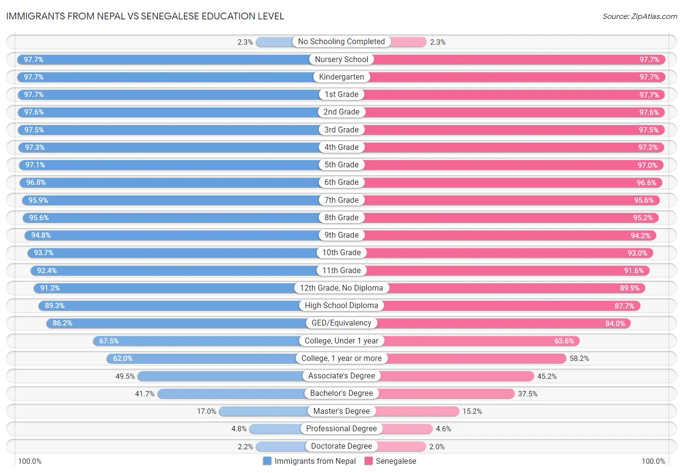 Immigrants from Nepal vs Senegalese Education Level