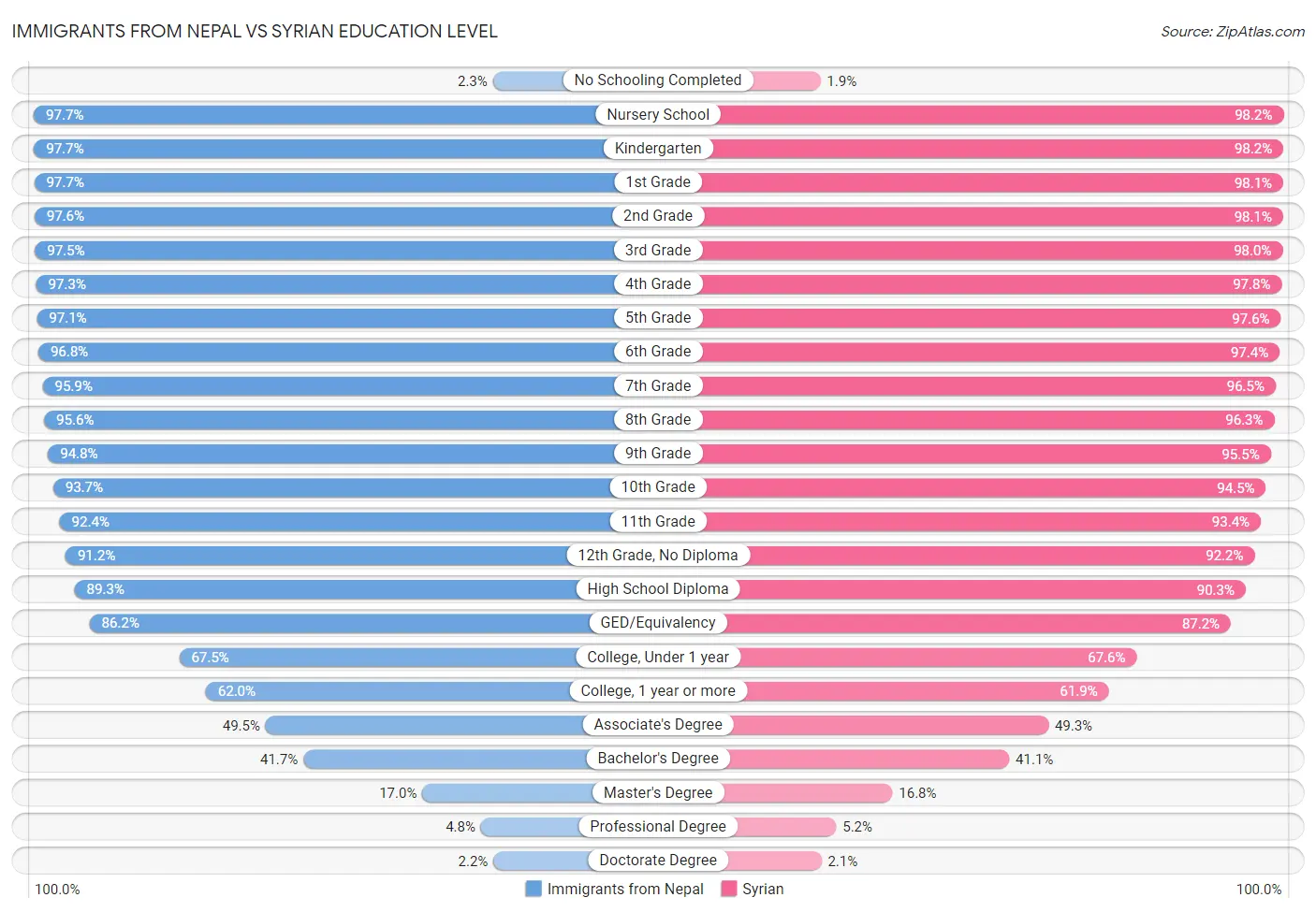 Immigrants from Nepal vs Syrian Education Level