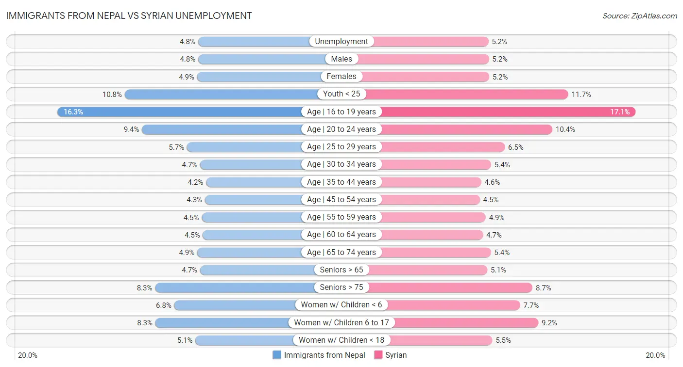 Immigrants from Nepal vs Syrian Unemployment