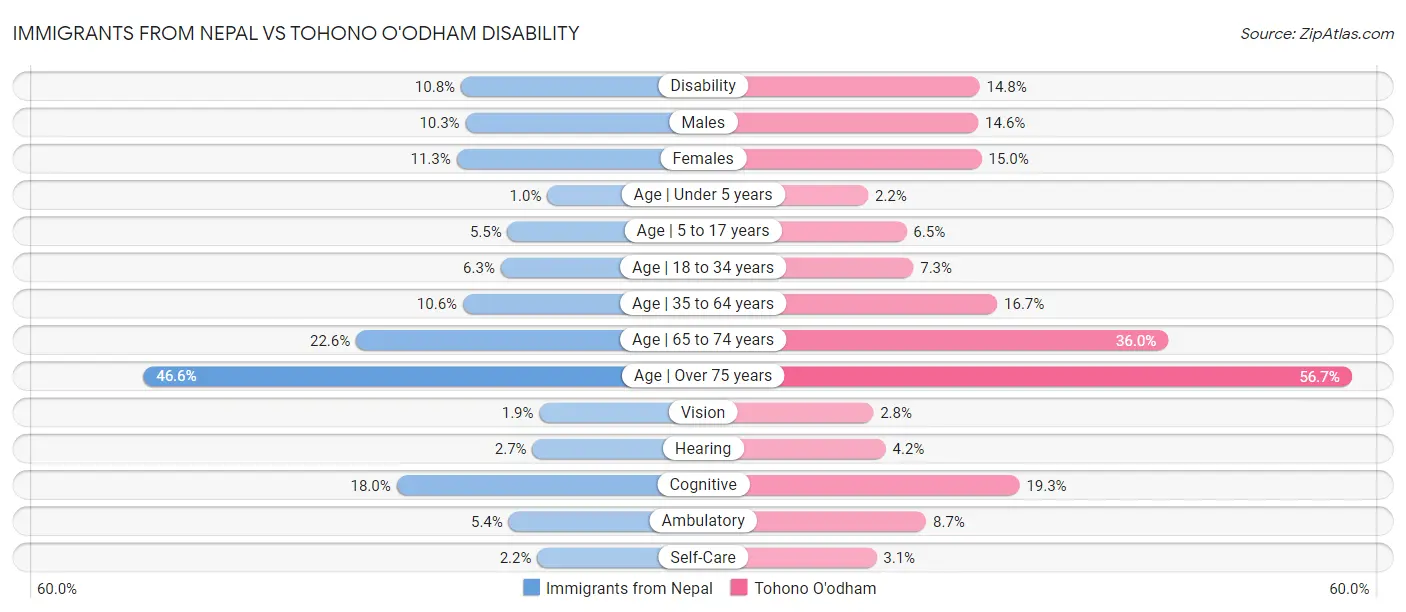 Immigrants from Nepal vs Tohono O'odham Disability