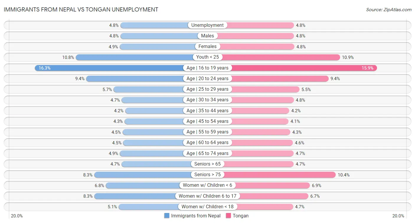 Immigrants from Nepal vs Tongan Unemployment