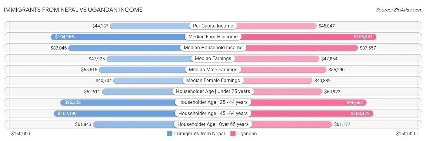 Immigrants from Nepal vs Ugandan Income