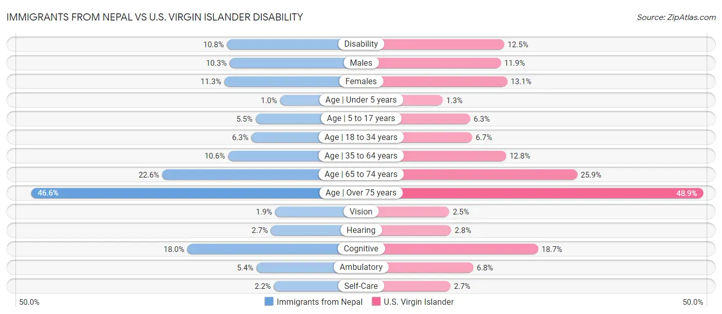 Immigrants from Nepal vs U.S. Virgin Islander Disability