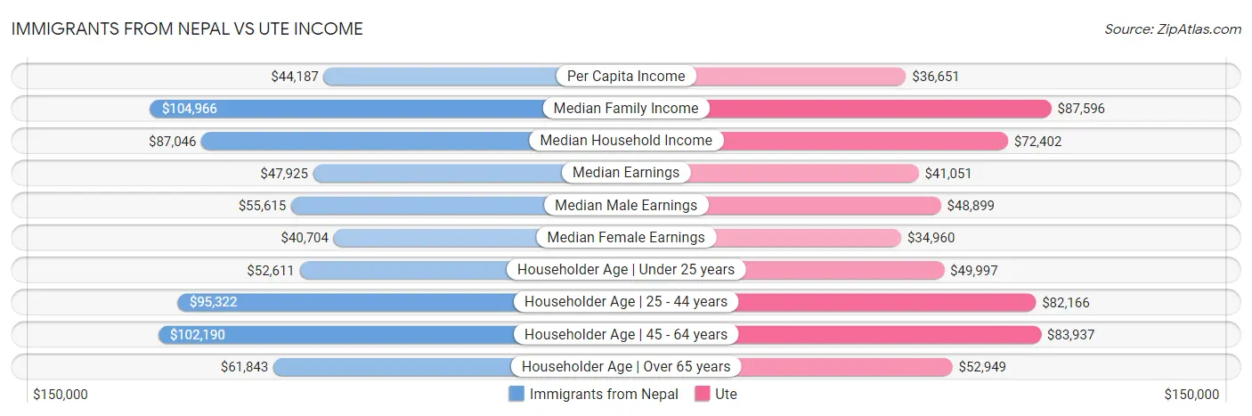 Immigrants from Nepal vs Ute Income