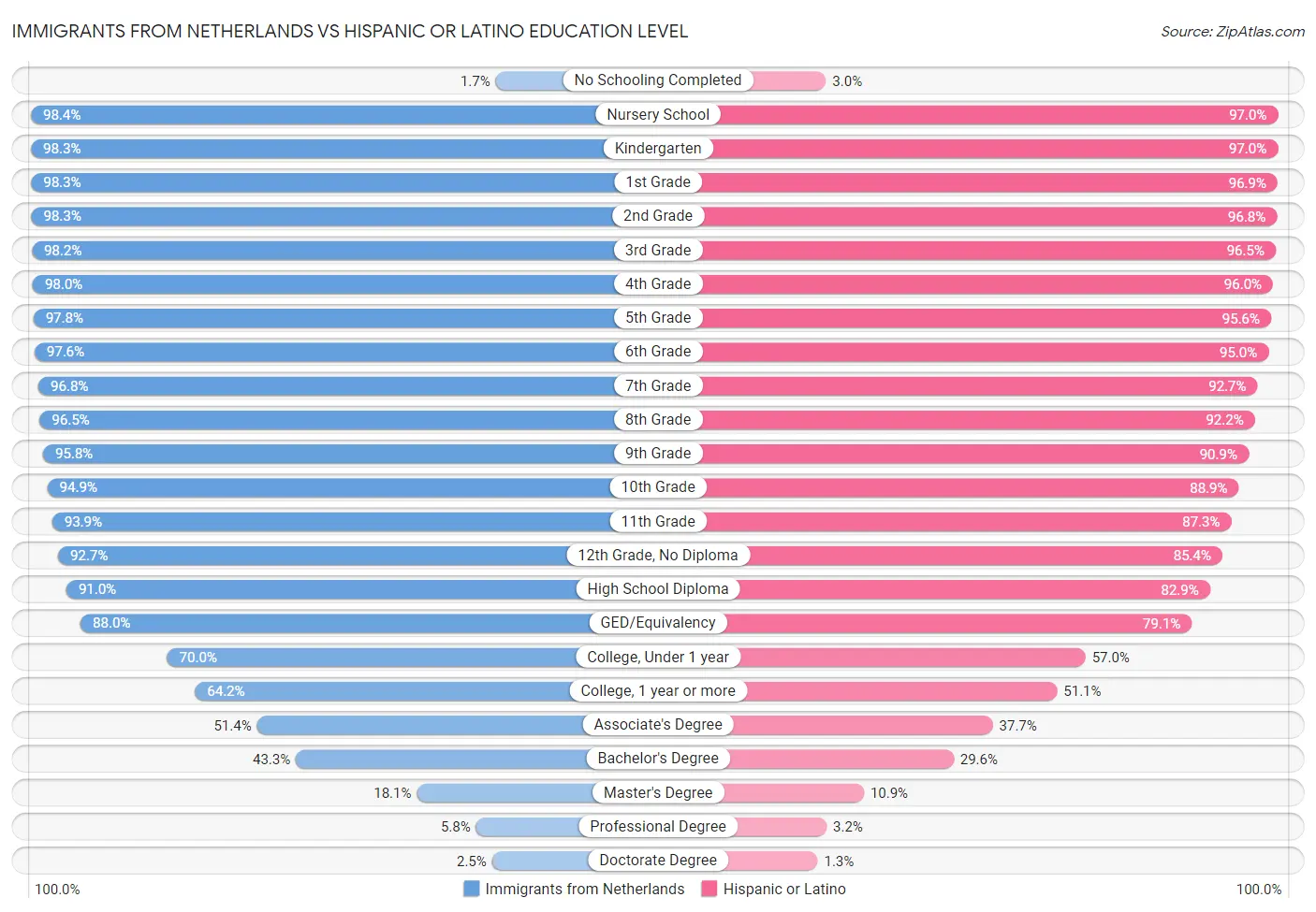 Immigrants from Netherlands vs Hispanic or Latino Education Level