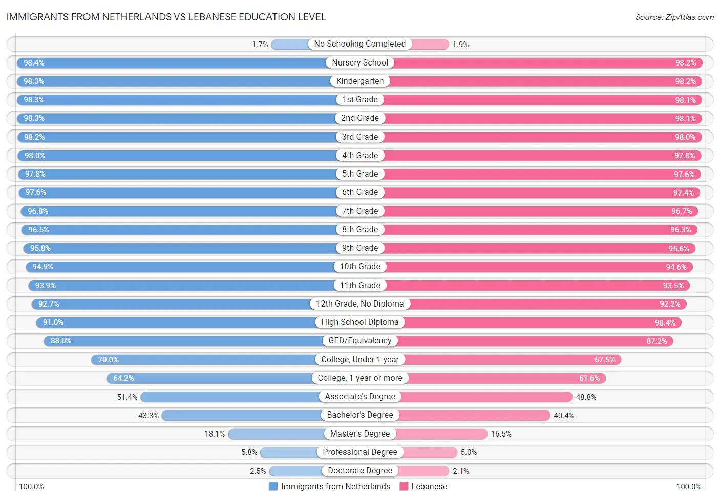 Immigrants from Netherlands vs Lebanese Education Level