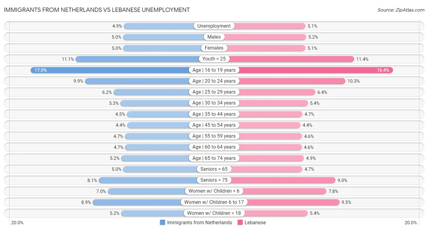 Immigrants from Netherlands vs Lebanese Unemployment