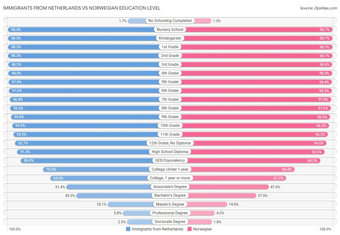 Immigrants from Netherlands vs Norwegian Education Level