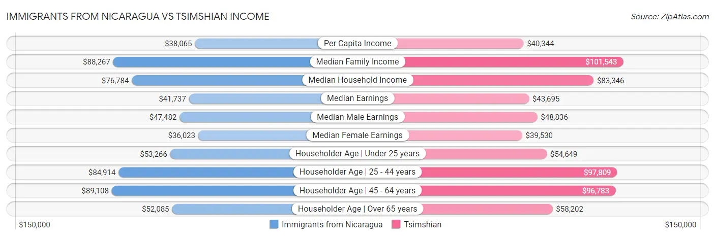Immigrants from Nicaragua vs Tsimshian Income