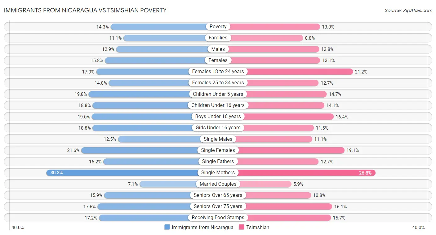 Immigrants from Nicaragua vs Tsimshian Poverty