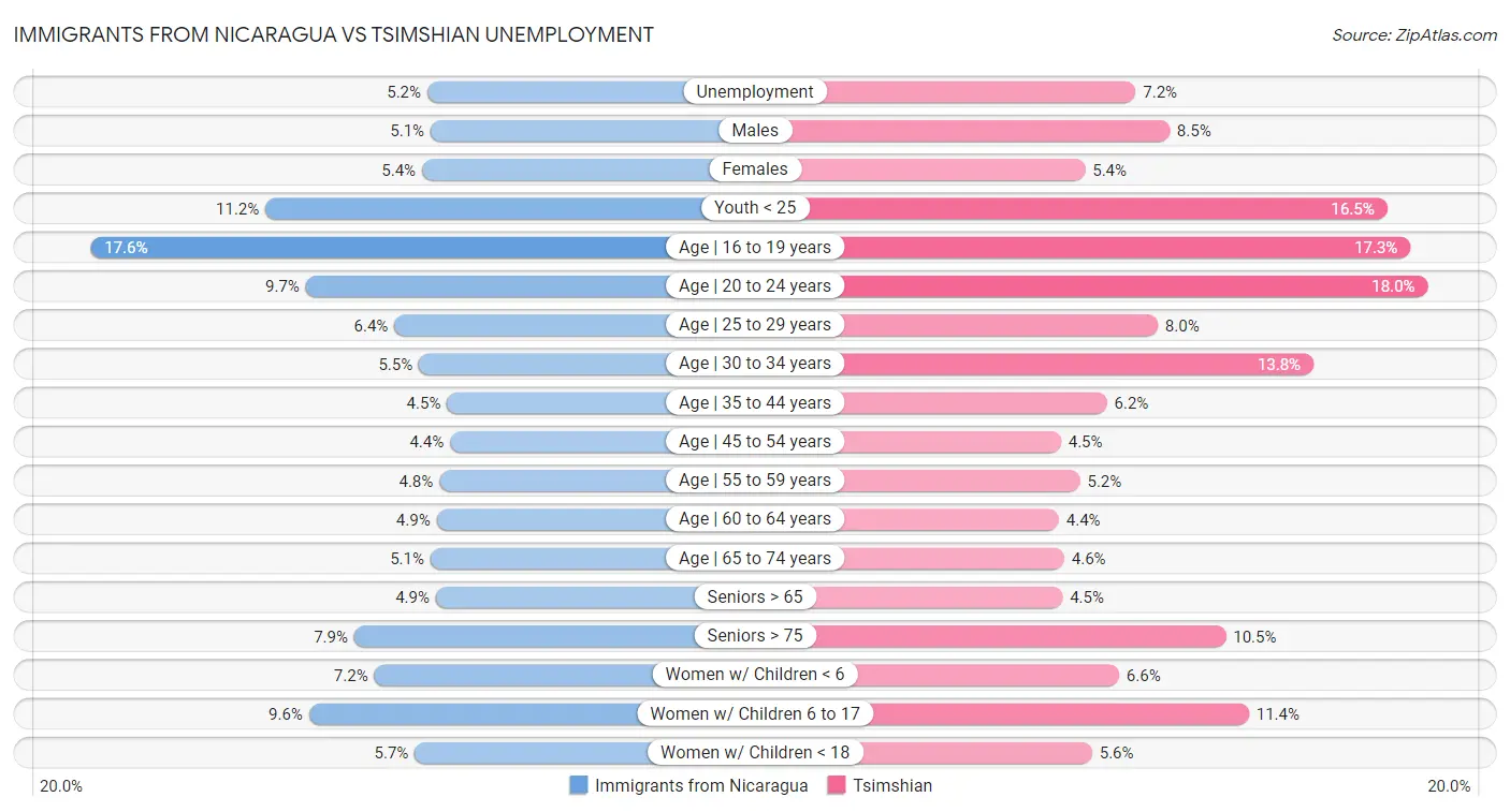 Immigrants from Nicaragua vs Tsimshian Unemployment