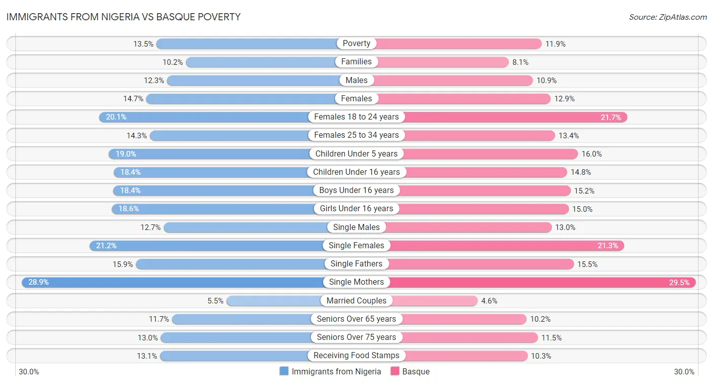 Immigrants from Nigeria vs Basque Poverty