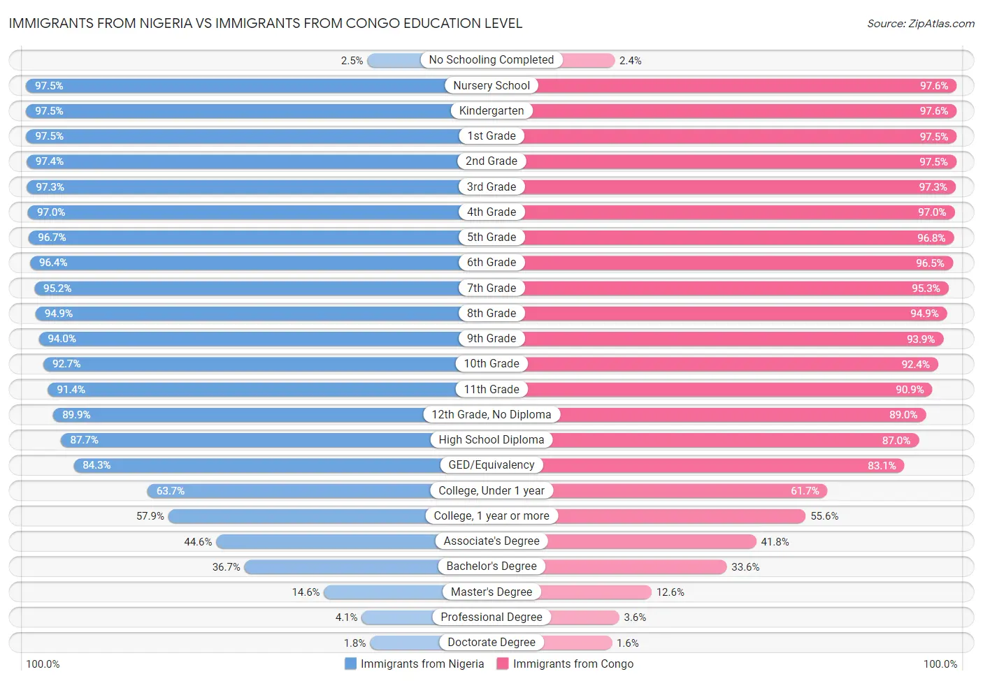 Immigrants from Nigeria vs Immigrants from Congo Education Level