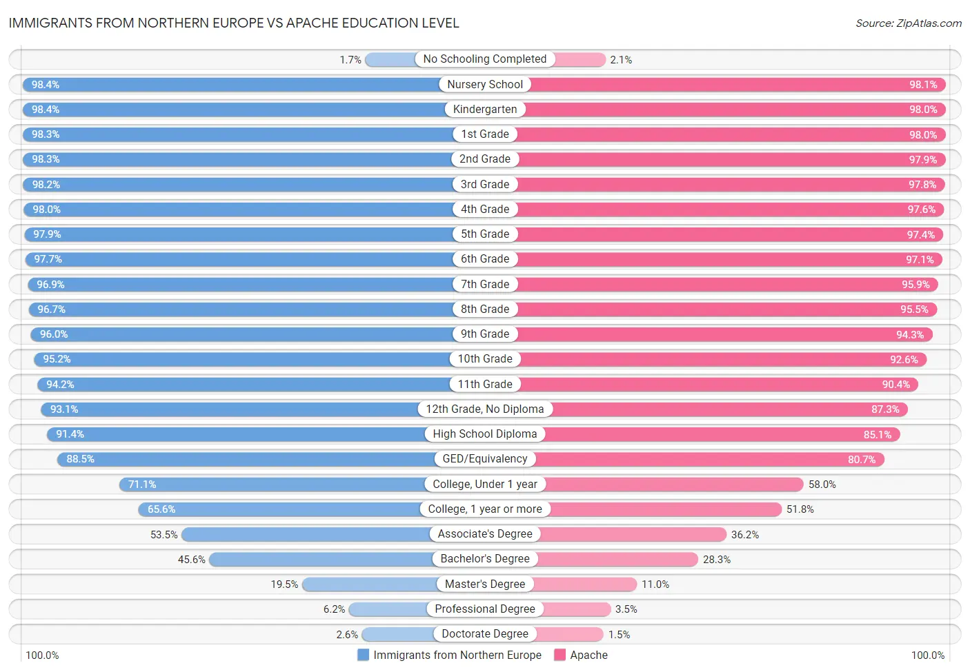Immigrants from Northern Europe vs Apache Education Level