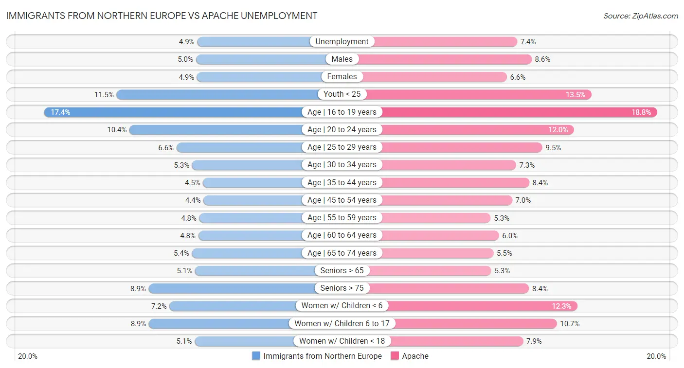 Immigrants from Northern Europe vs Apache Unemployment