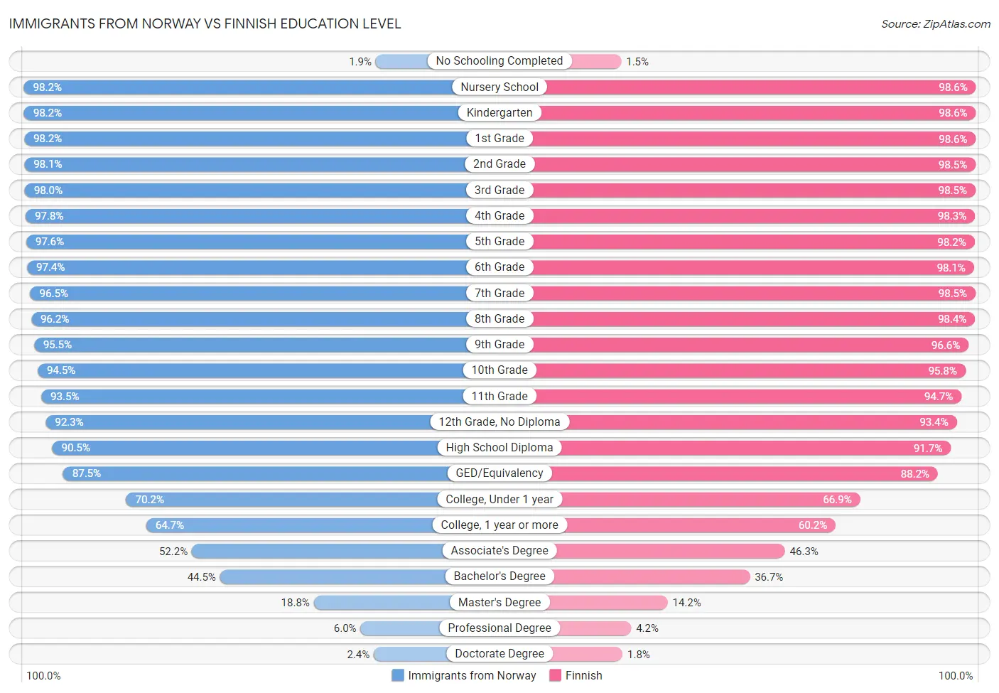 Immigrants from Norway vs Finnish Education Level