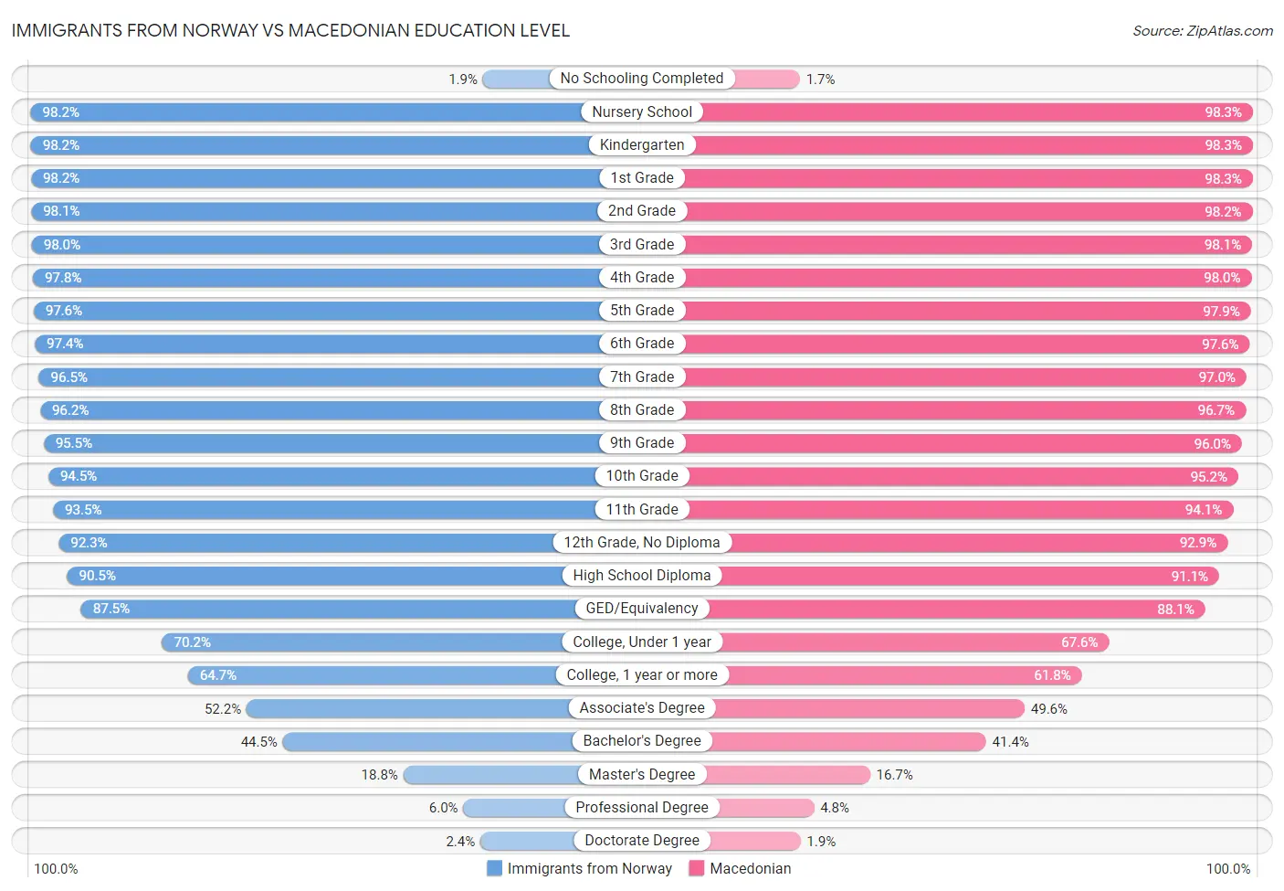 Immigrants from Norway vs Macedonian Education Level