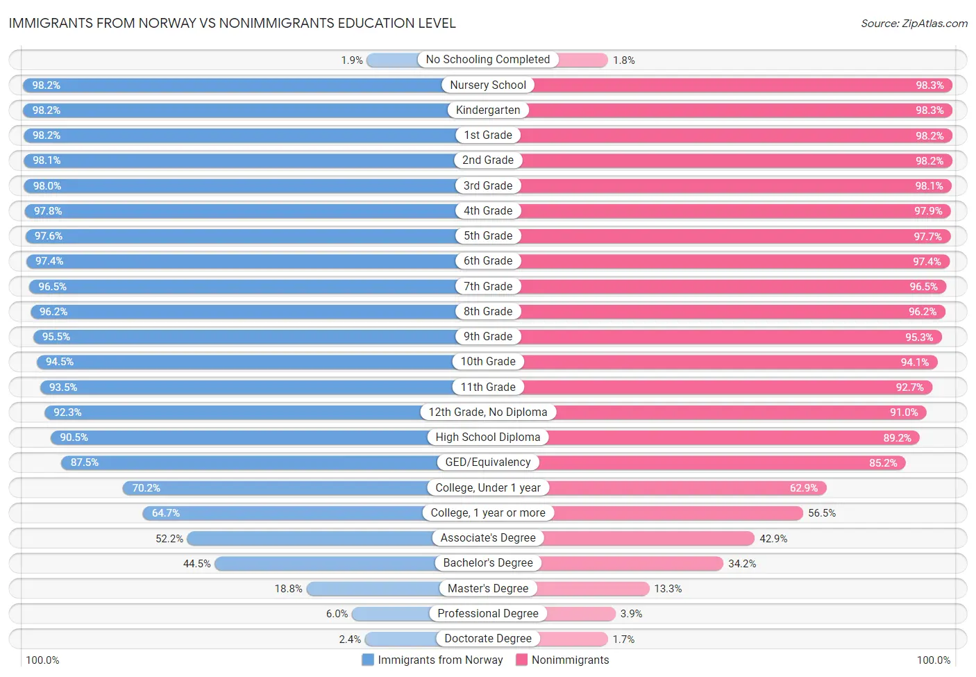 Immigrants from Norway vs Nonimmigrants Education Level