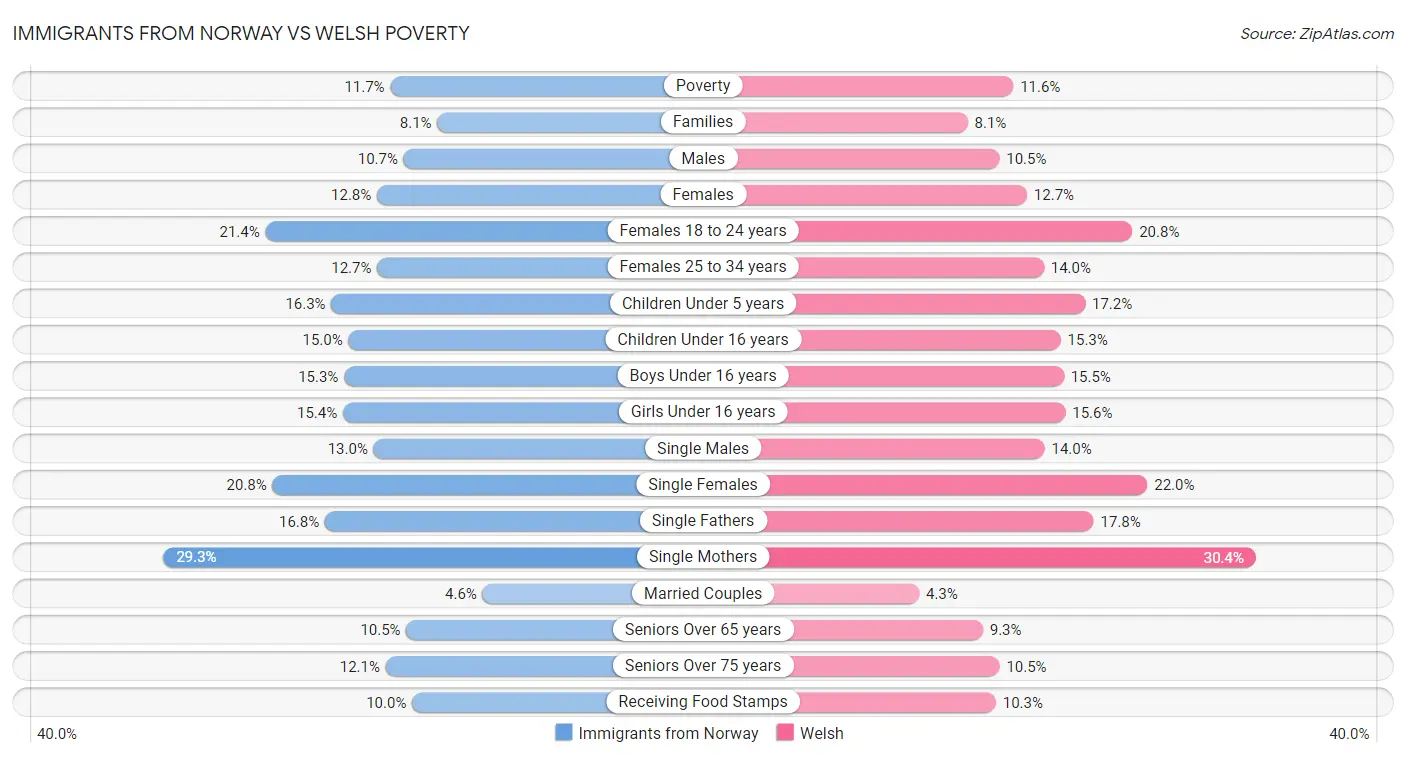 Immigrants from Norway vs Welsh Poverty