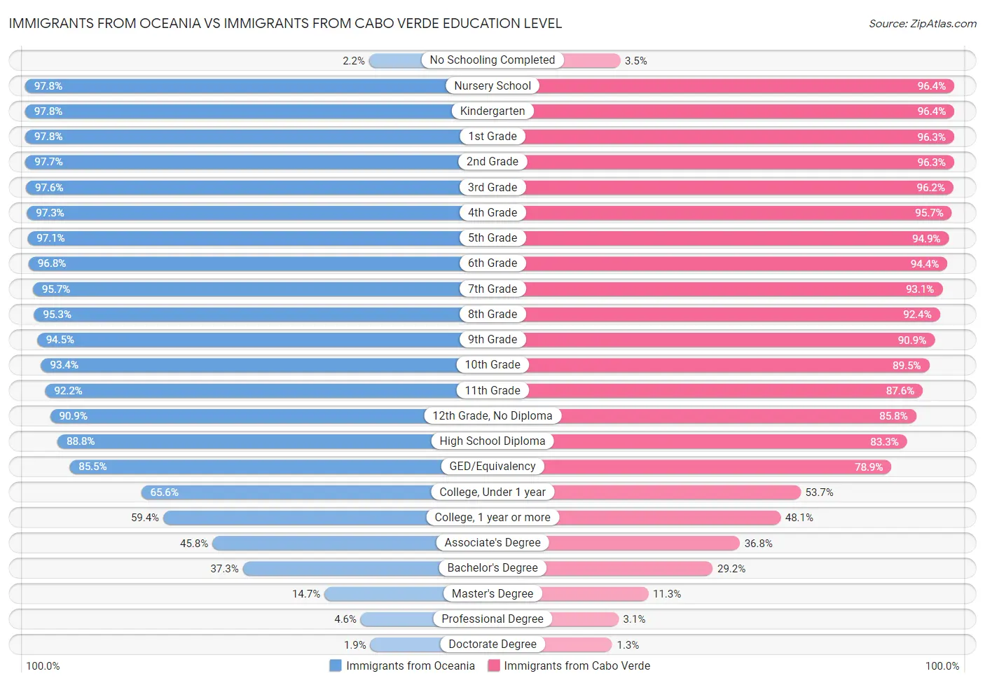 Immigrants from Oceania vs Immigrants from Cabo Verde Education Level