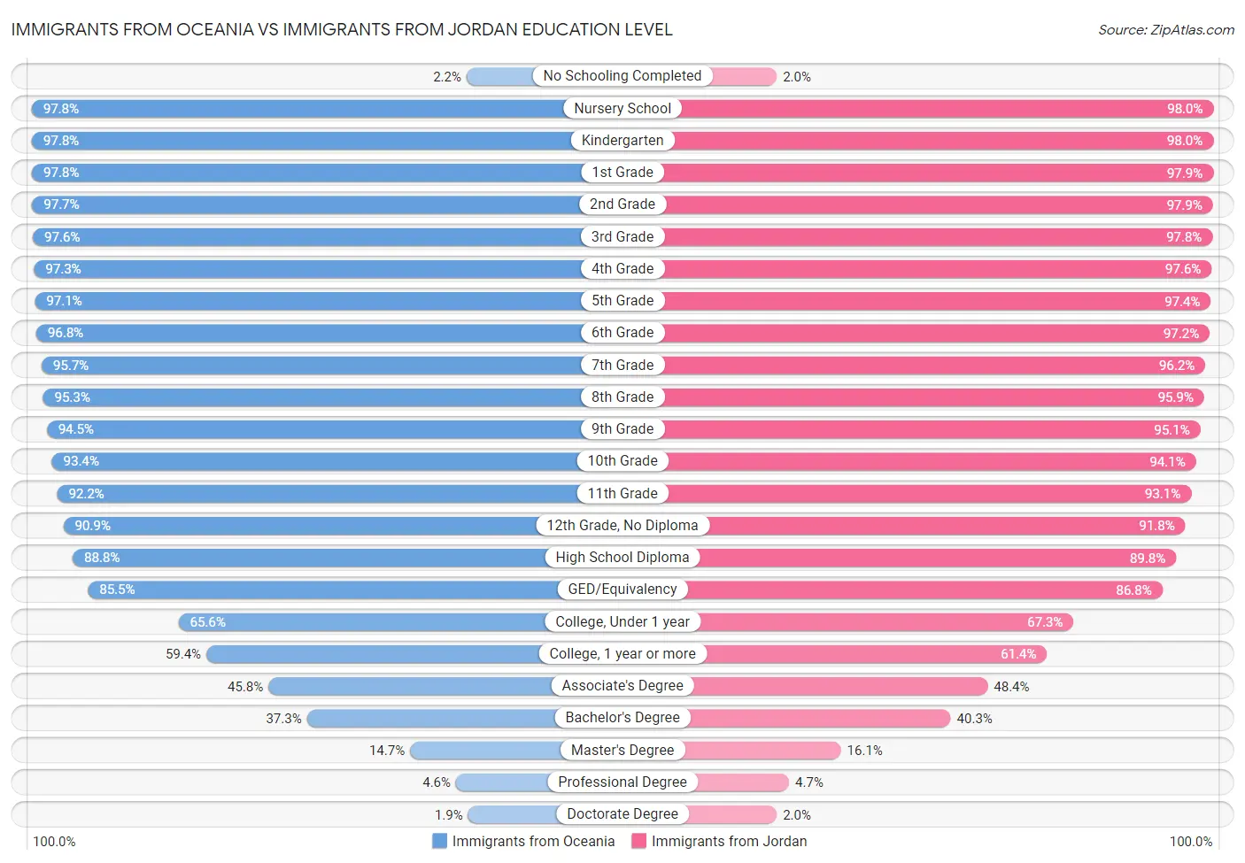 Immigrants from Oceania vs Immigrants from Jordan Education Level
