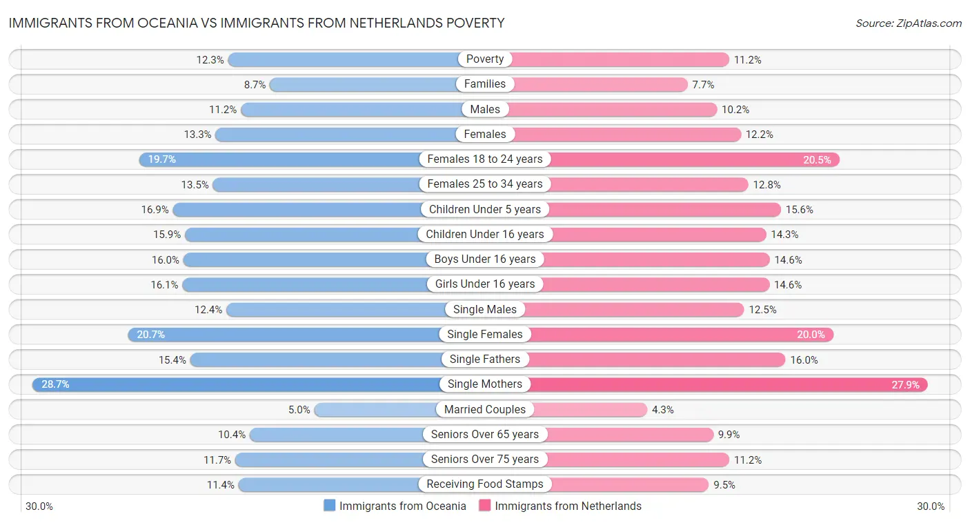 Immigrants from Oceania vs Immigrants from Netherlands Poverty
