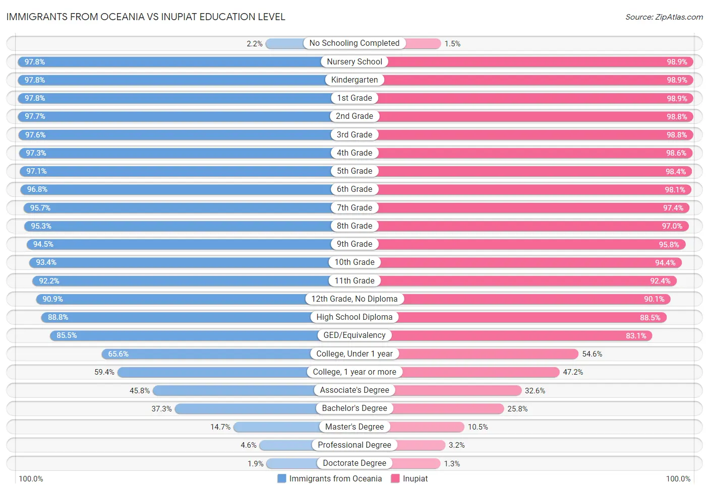 Immigrants from Oceania vs Inupiat Education Level