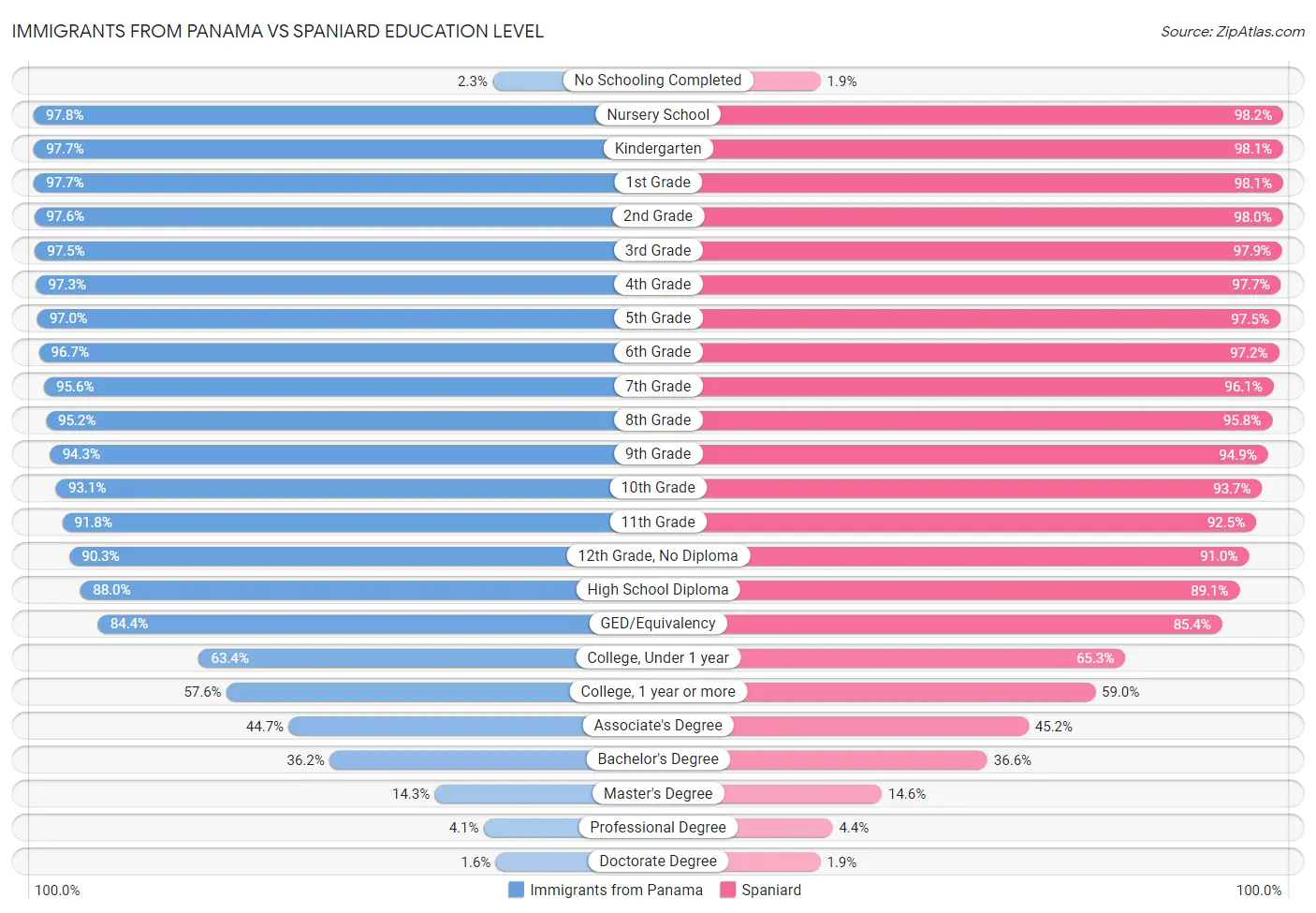 Immigrants from Panama vs Spaniard Education Level