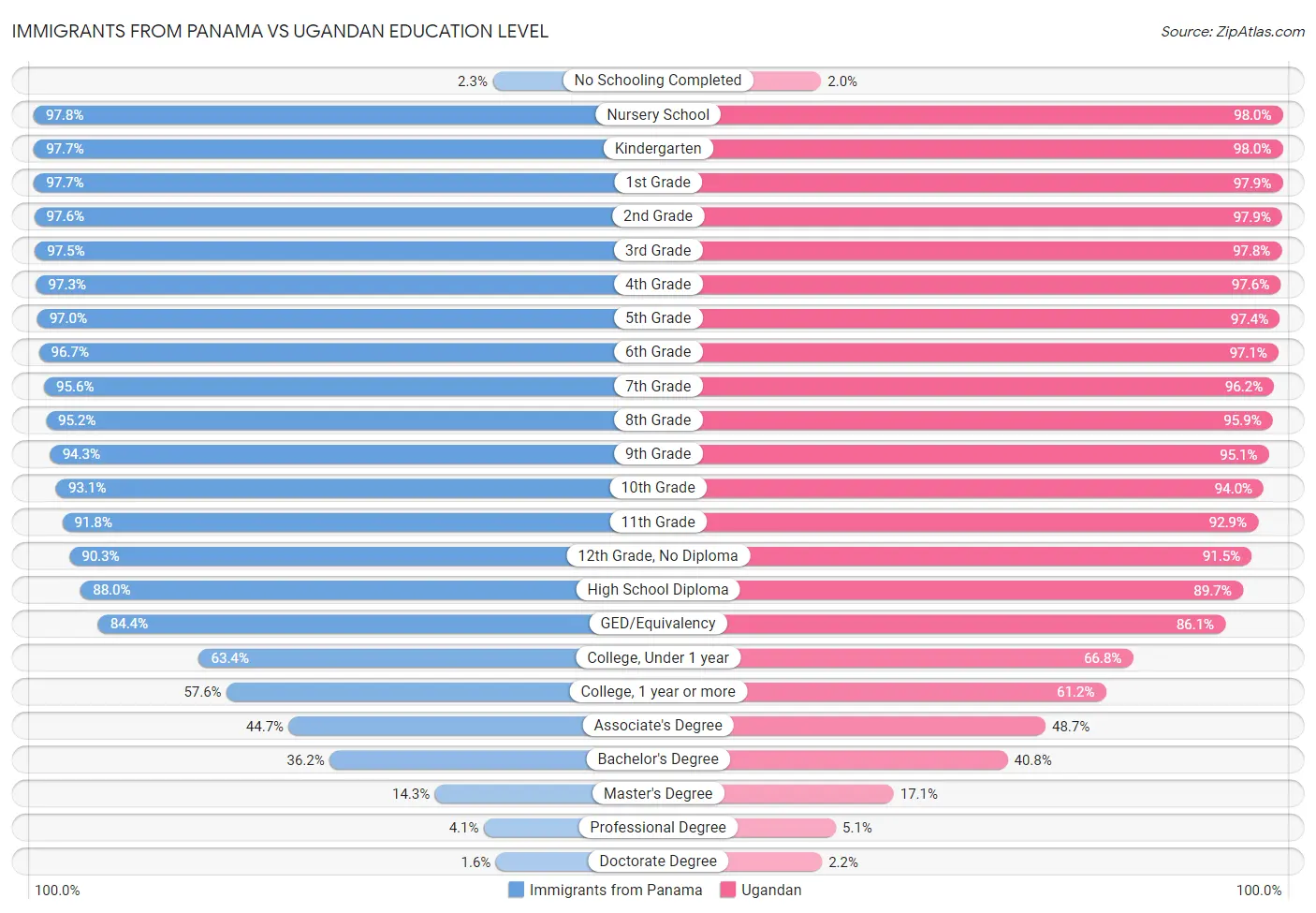 Immigrants from Panama vs Ugandan Education Level