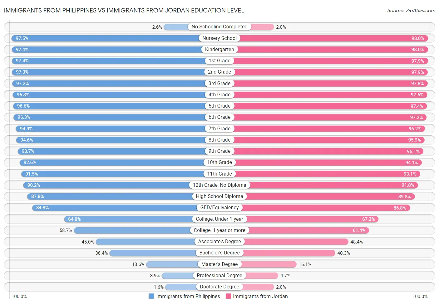 Immigrants from Philippines vs Immigrants from Jordan Education Level