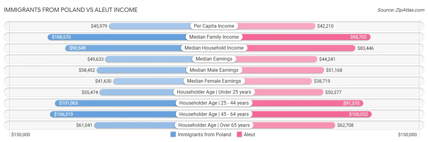 Immigrants from Poland vs Aleut Income