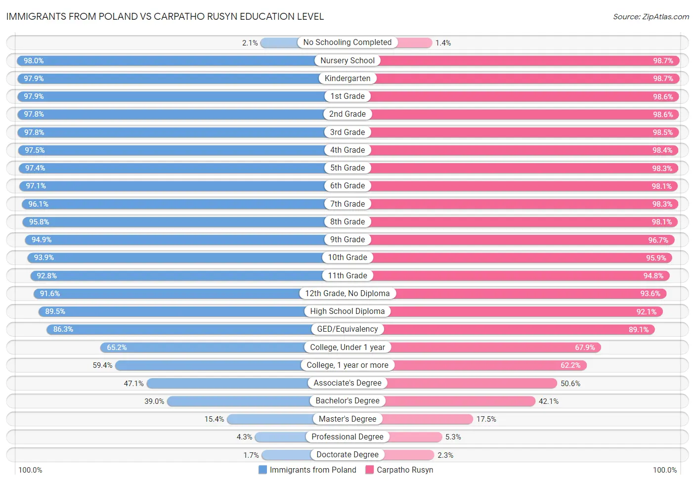 Immigrants from Poland vs Carpatho Rusyn Education Level