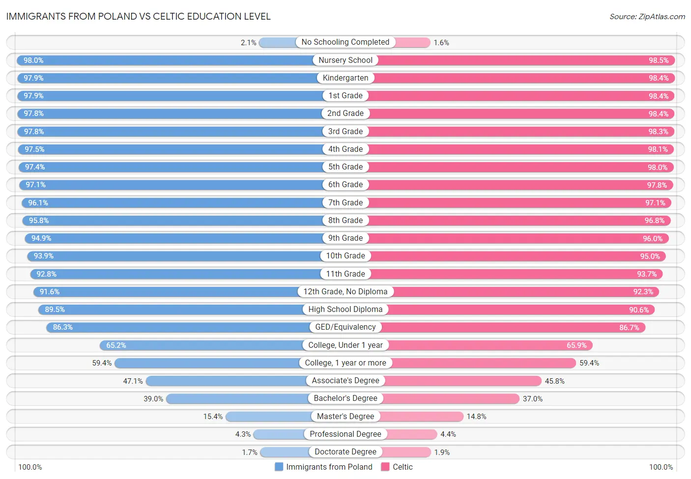 Immigrants from Poland vs Celtic Education Level