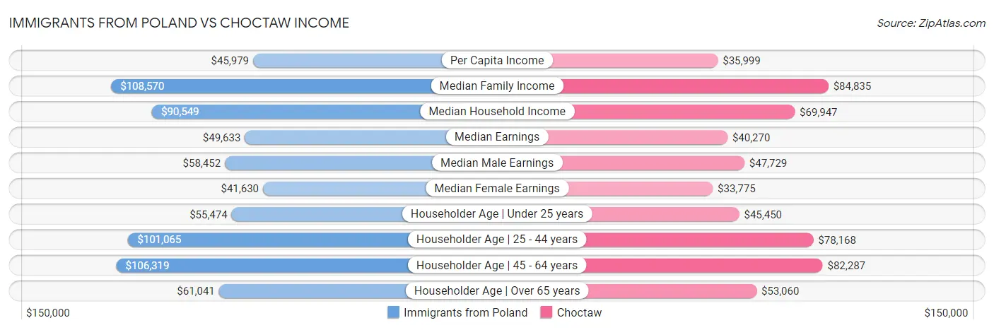 Immigrants from Poland vs Choctaw Income