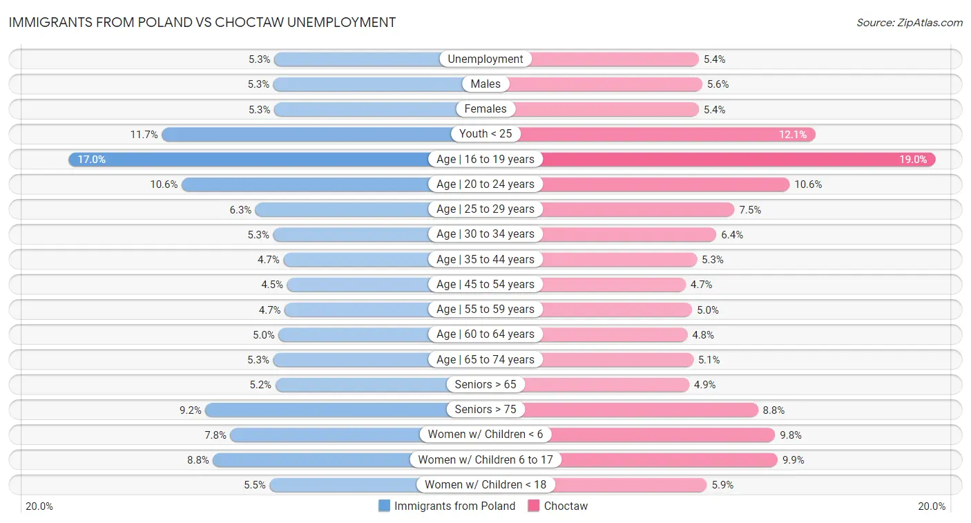 Immigrants from Poland vs Choctaw Unemployment