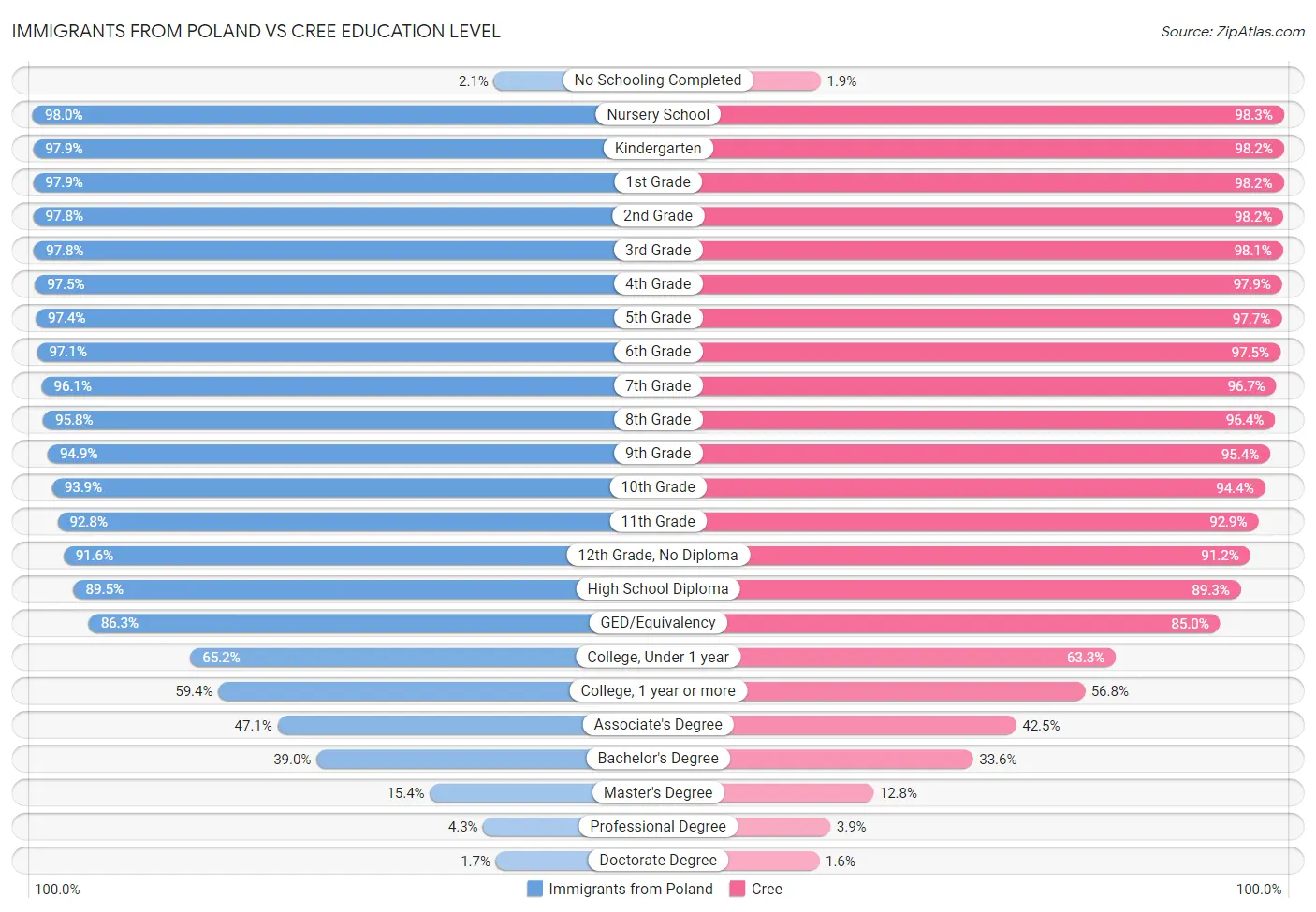 Immigrants from Poland vs Cree Education Level