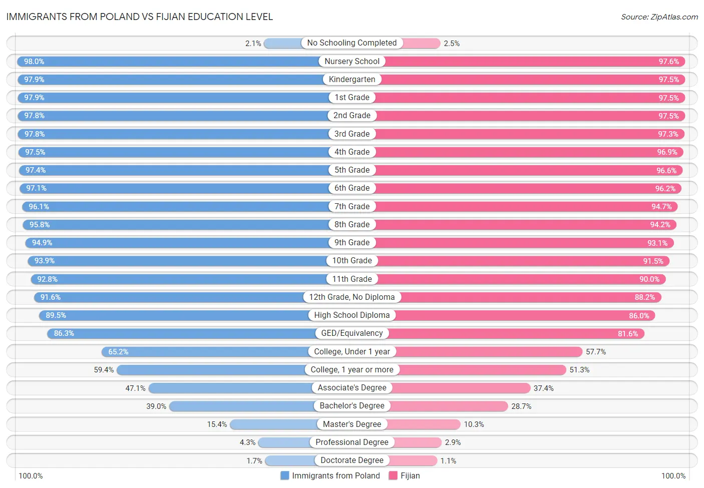Immigrants from Poland vs Fijian Education Level