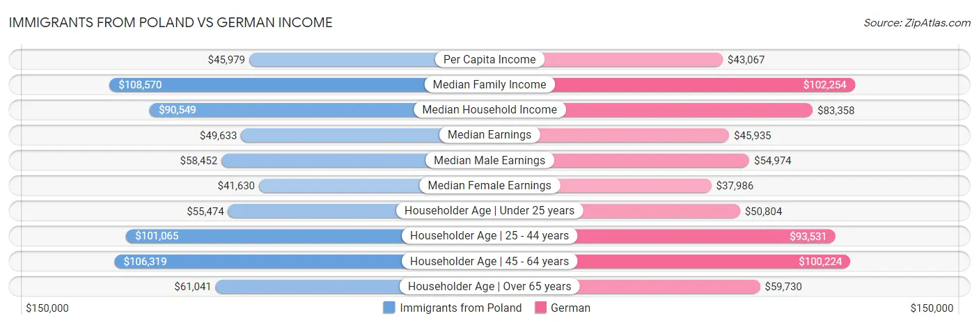 Immigrants from Poland vs German Income