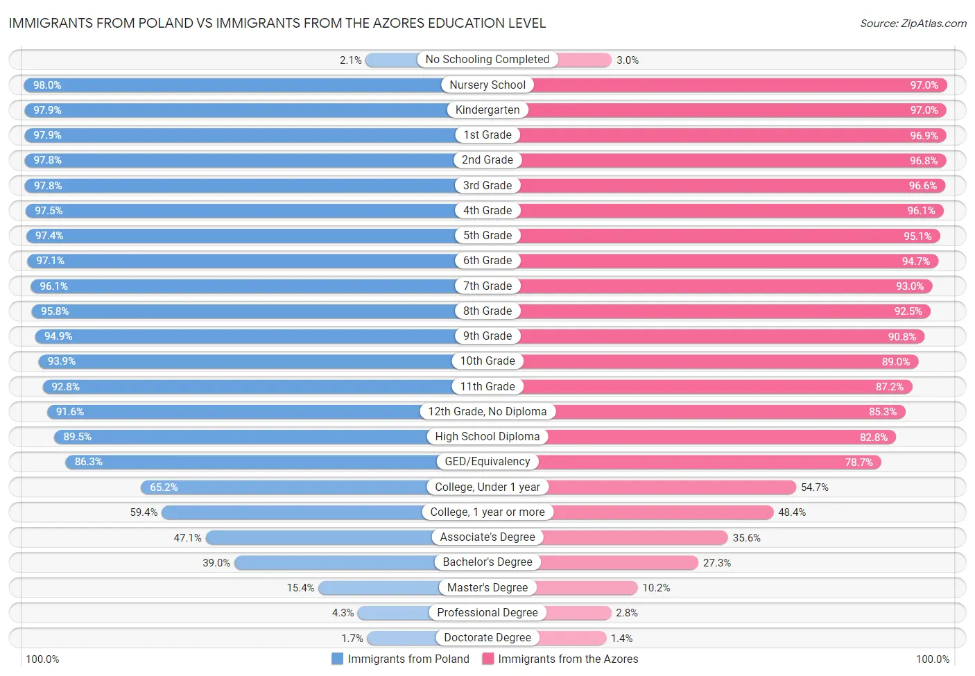 Immigrants from Poland vs Immigrants from the Azores Education Level
