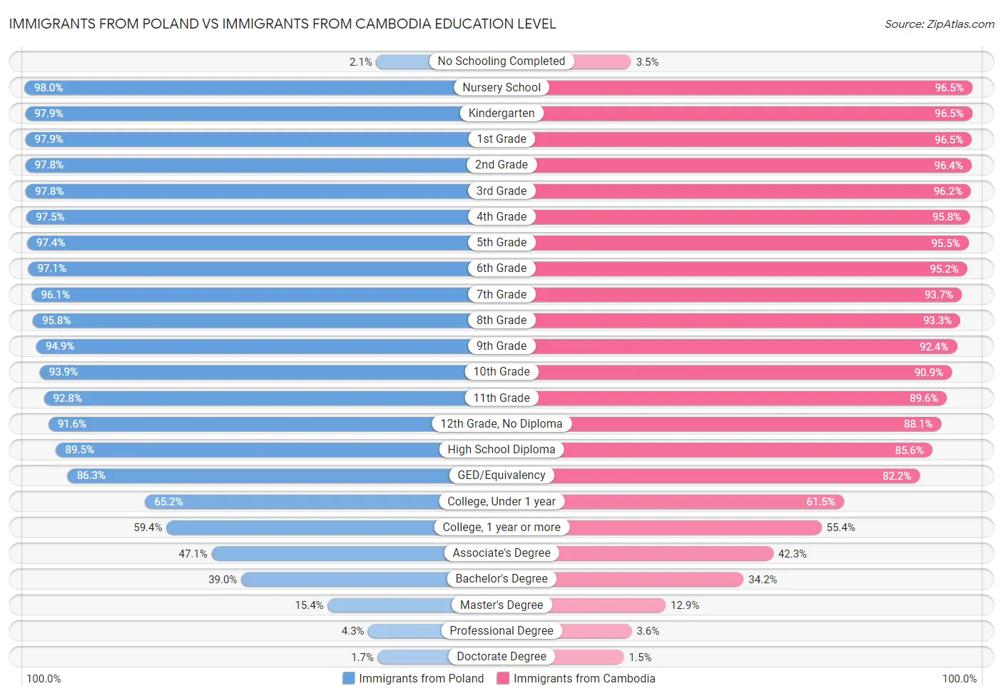 Immigrants from Poland vs Immigrants from Cambodia Education Level