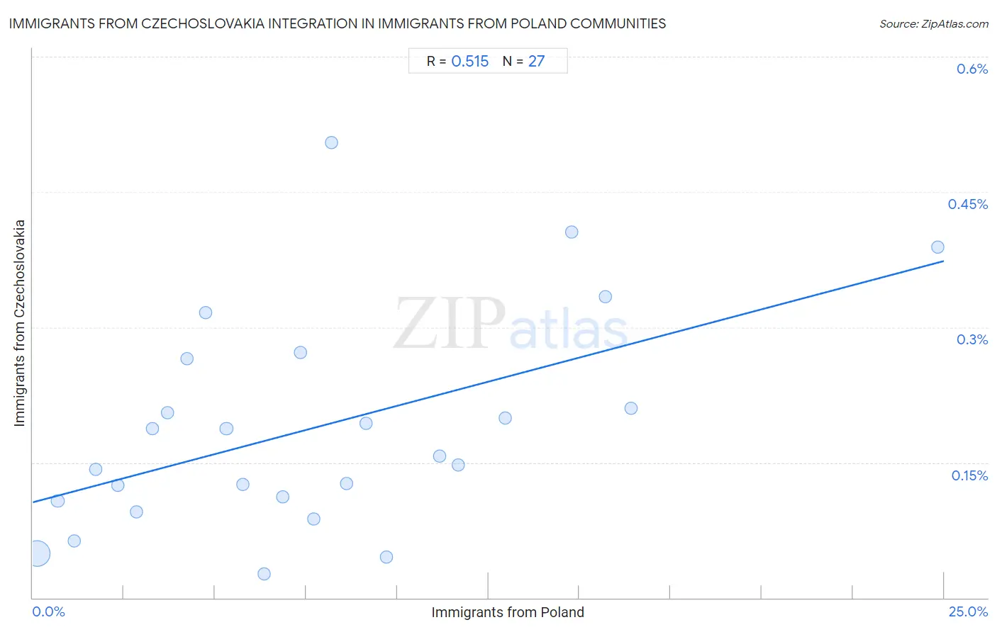 Immigrants from Poland Integration in Immigrants from Czechoslovakia Communities