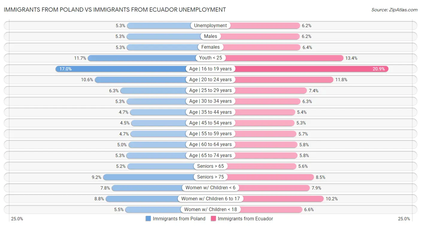 Immigrants from Poland vs Immigrants from Ecuador Unemployment